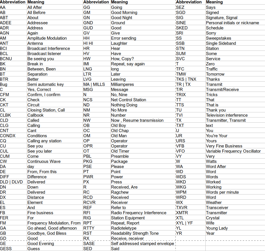 CW abbreviations