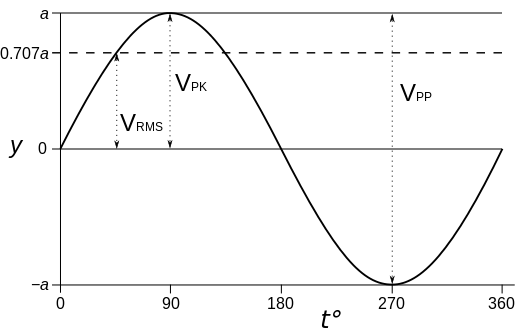 RMS voltage