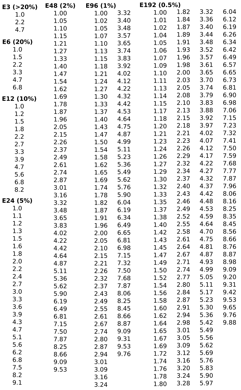 Standard 1 Resistor Values Chart